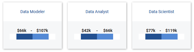 Data Modeler Salary Range