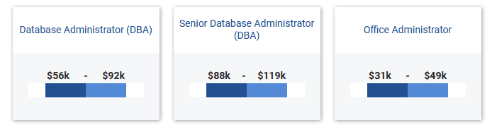 Database Administrator Salary Range