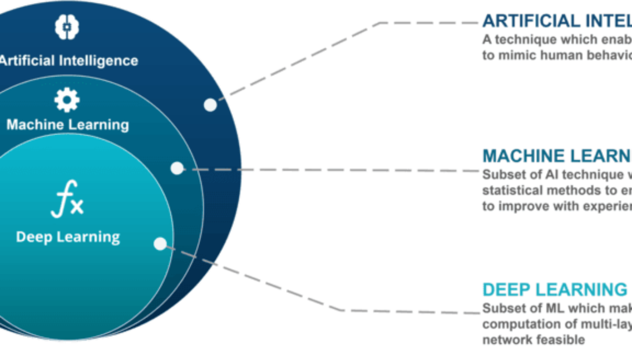 Machine Learning Vs Deep Learning Vs Ai Concerne La Machine 11505 Hot