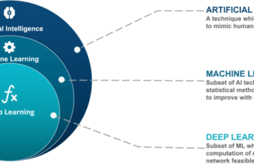 Machine Learning vs Deep Learning