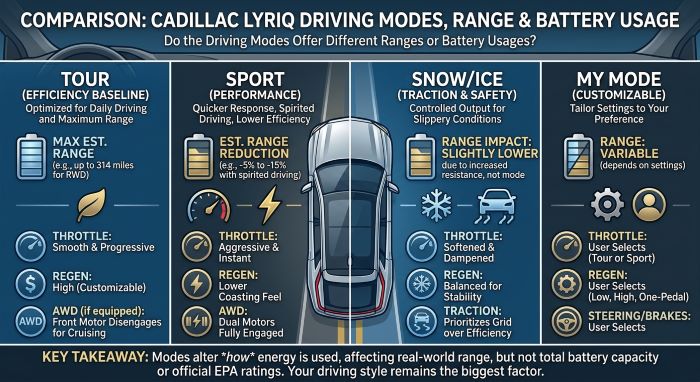 Do the Driving Modes in Cadillac Lyriq Offer Different Ranges or Battery Usages?